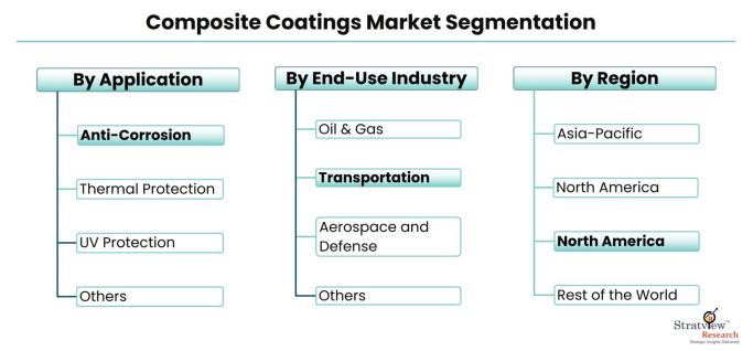 Composite-Coatings-Market-Segmentation